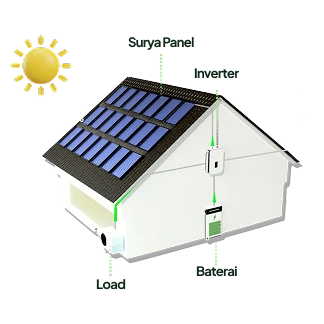 Diagram cara kerja PLTS Off-Grid